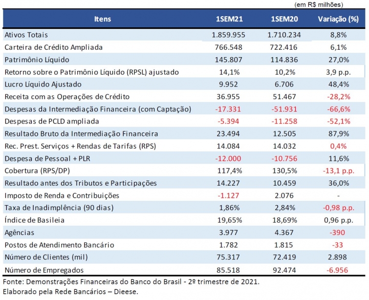 Banco do Brasil lucra quase R$ 10 bi no primeiro semestre Banco do Brasil lucra quase R$ 10 bi no primeiro semestre